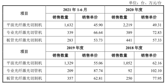 qm球盟会网站宏石激光净利降2年后猛升 欠债率70%三大产物价跌3年(图2)