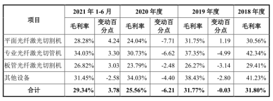 qm球盟会网站宏石激光净利降2年后猛升 欠债率70%三大产物价跌3年(图1)