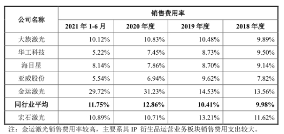 qm球盟会网站宏石激光净利降2年后猛升 欠债率70%三大产物价跌3年(图5)