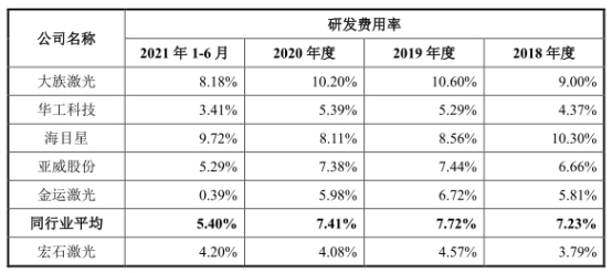 qm球盟会网站宏石激光净利降2年后猛升 欠债率70%三大产物价跌3年(图7)